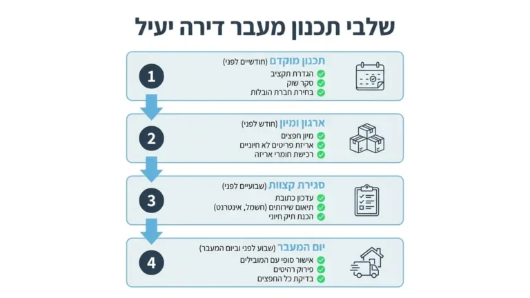תכנון מוקדם של הובלת דירה עם לוח זמנים