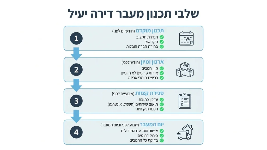 נוצר על ידי מודל בינה מלאכותית Gemini Pro תכנון מוקדם של הובלת דירה עם לוח זמנים
