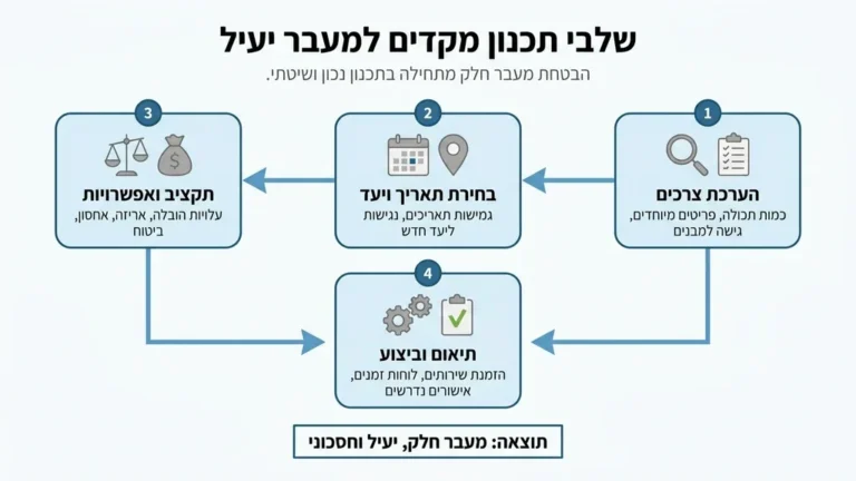 תכנון לוגיסטי לקראת הובלת משרד