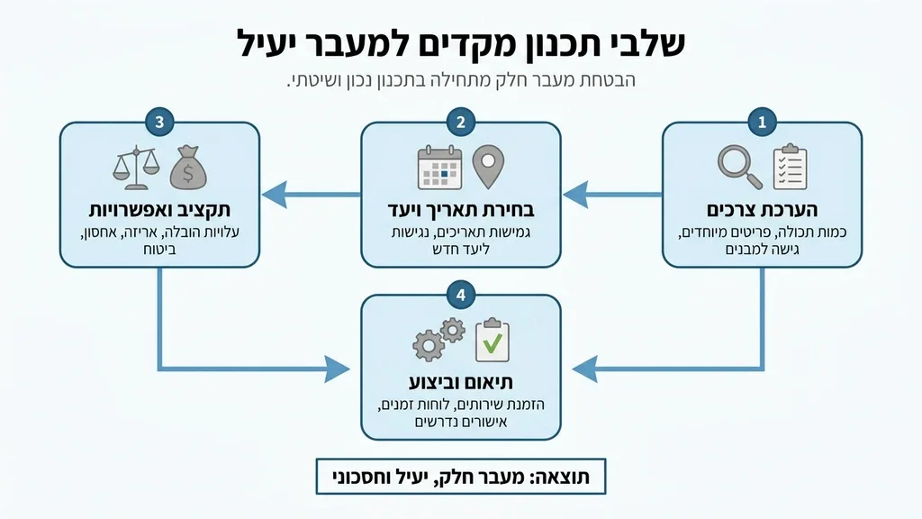 נוצר על ידי מודל בינה מלאכותית Gemini Pro תכנון לוגיסטי לקראת הובלת משרד