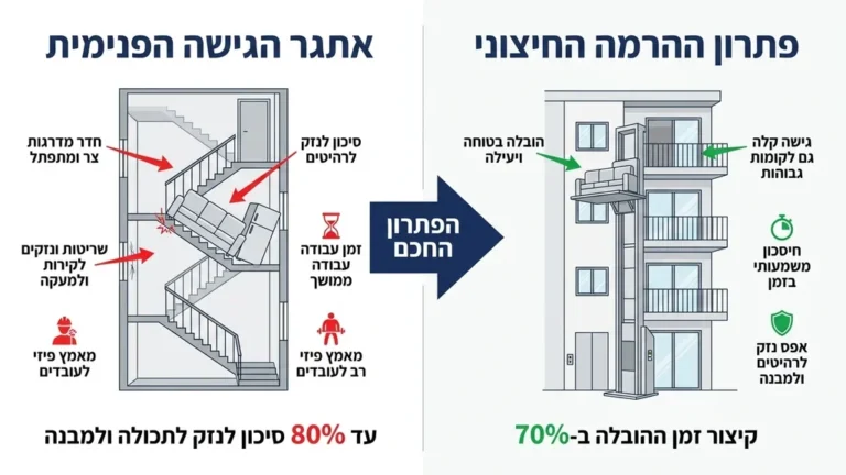 מעבר ריהוט בדירה עם חדר מדרגות צר באמצעות ציוד חיצוני
