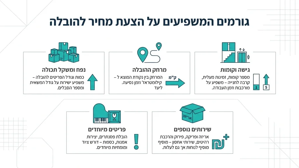 נוצר על ידי מודל בינה מלאכותית Gemini Pro הצעת מחיר מסודרת ושקופה לשירותי הובלה ואחסנה