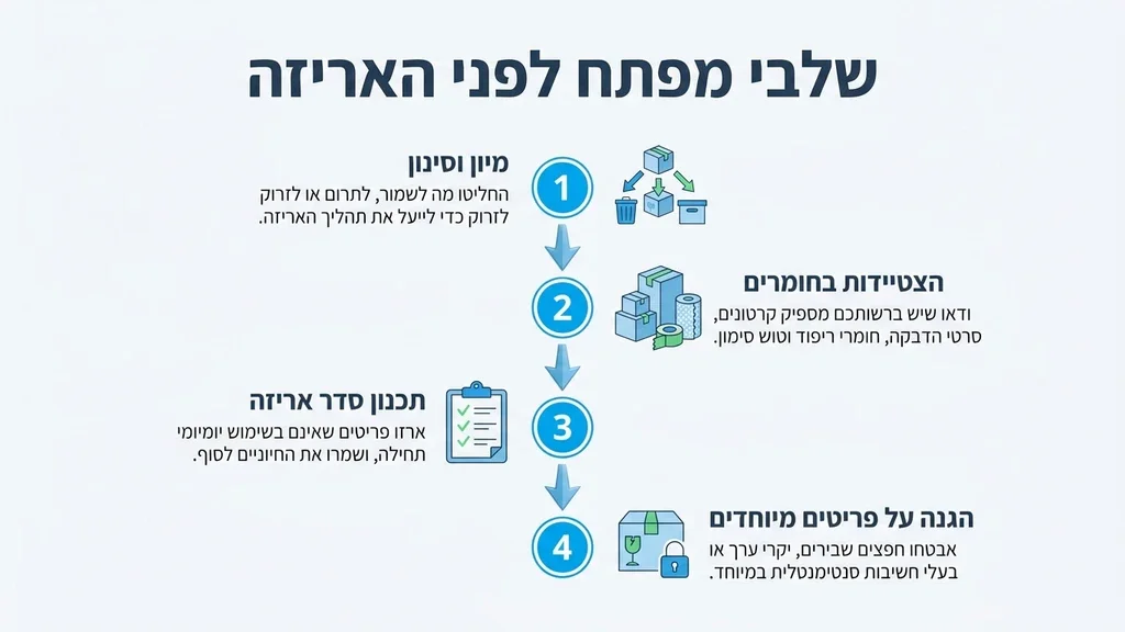נוצר על ידי מודל בינה מלאכותית Gemini Pro הכנת ריהוט וציוד לקראת אחסנה לטווח ארוך