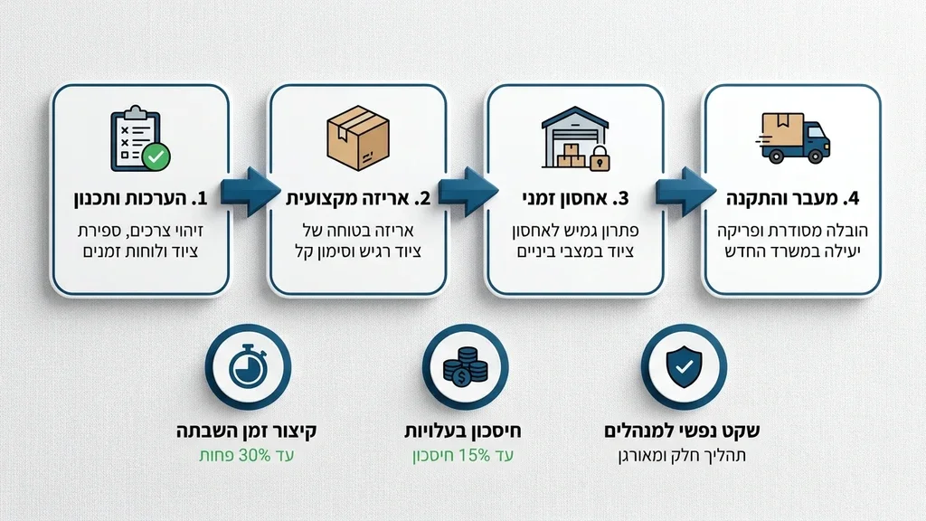 נוצר על ידי מודל בינה מלאכותית Gemini Pro משרד מודרני בשלבי אריזה לקראת מעבר